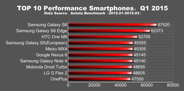 antutu_benchmark_q1_2015