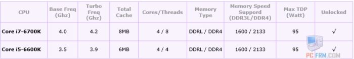 Още по темата десктоп процесори Intel Skylake