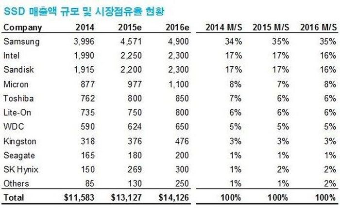 Samsung е лидер при продажбите на SSD