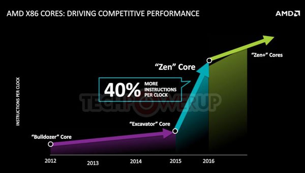 amd_piledriver_excavator_zen_comparrison