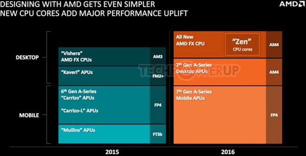 AMD Socket FM4 всъщност ще е Socket AM4, 40% по-високо IPC при Zen