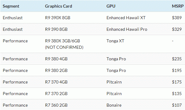 Първи ценови предположения на тема Radeon R9 300
