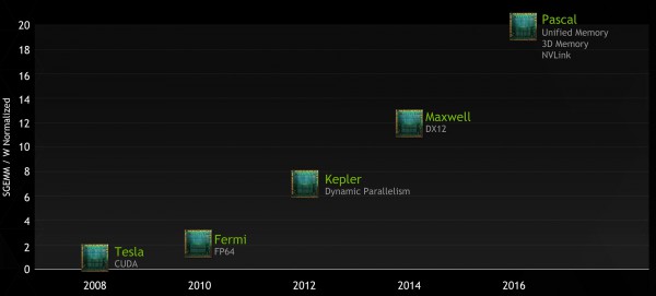 NVIDIA-2016-Roadmap-Pascal-GPU