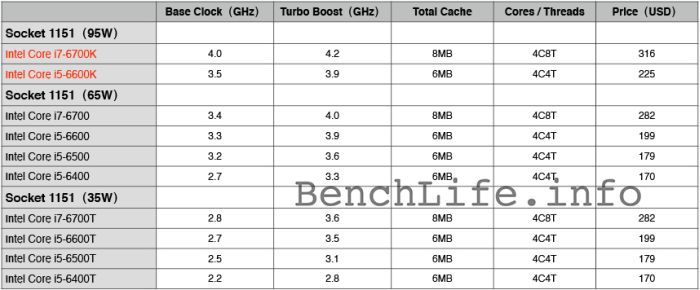 Предполагаеми стартови цени на Desktop Intel Skylake