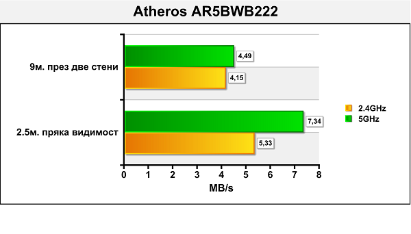 Atheros-speed-test