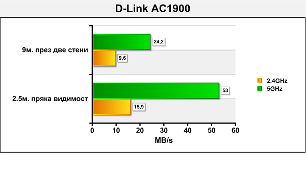 d-link-speed-test