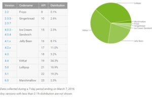 Lolipop 5.x е най-разпространената версия на Android в момента