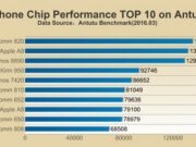 Snapdragon 820 е най-бързият SoC според Antutu 6.0