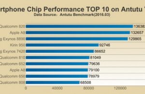 Snapdragon 820 е най-бързият SoC според Antutu 6.0