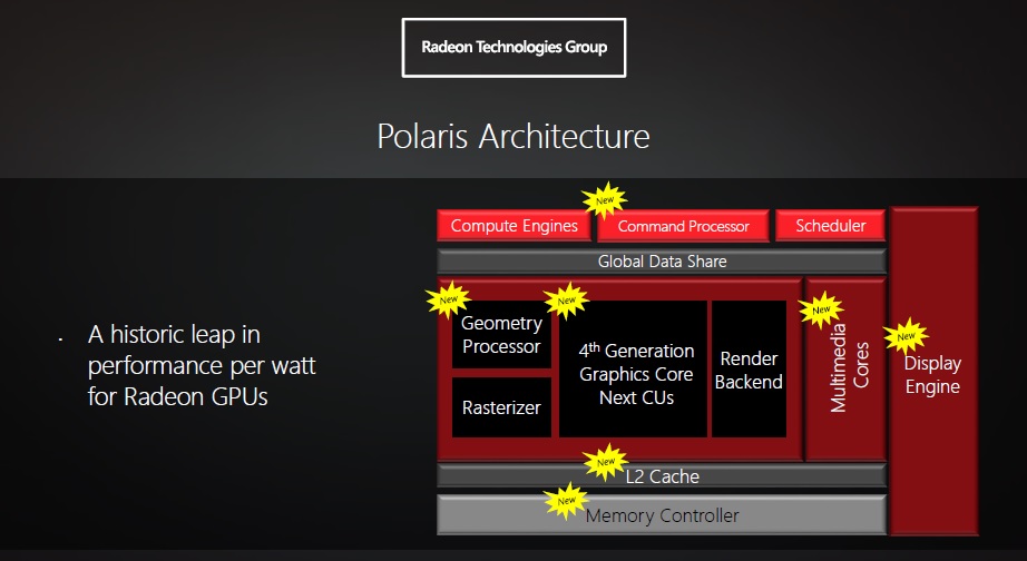 AMD Polaris 10 ще предлага TDP от 150W и 2048 sp