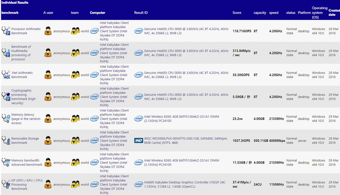 Първи бенчмарк резултати за Core i7 7700K „Kaby Lake“