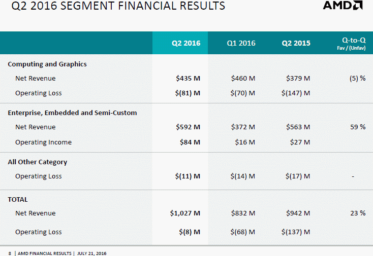 amd_q2_2016_sales