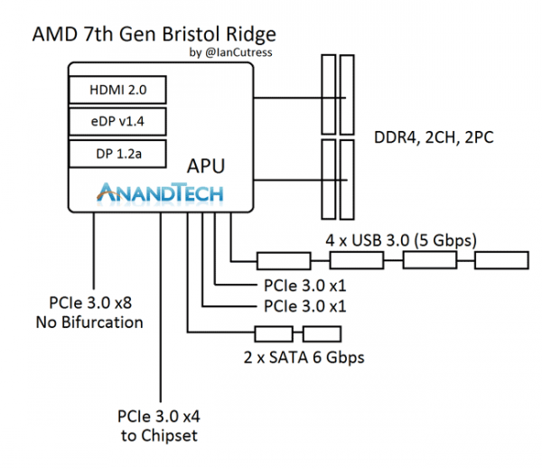 amd_bristol_ridge_apu_chip_out