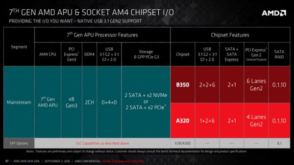 amd_chipsets_a320_b350_specs