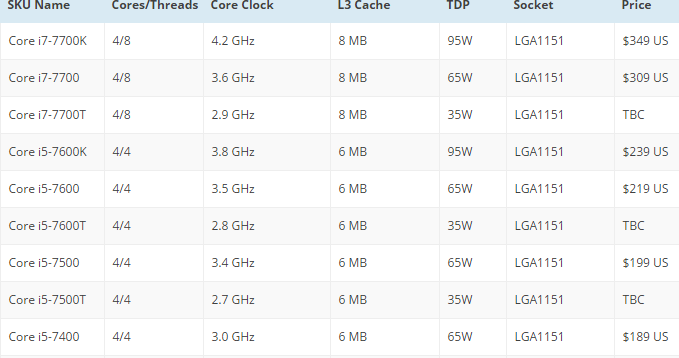 Intel Kaby Lake ще стане реалност на 5-ти януари