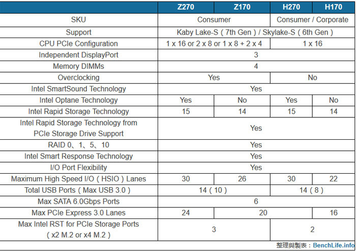 Малко по-подробно за Intel Z270/H270