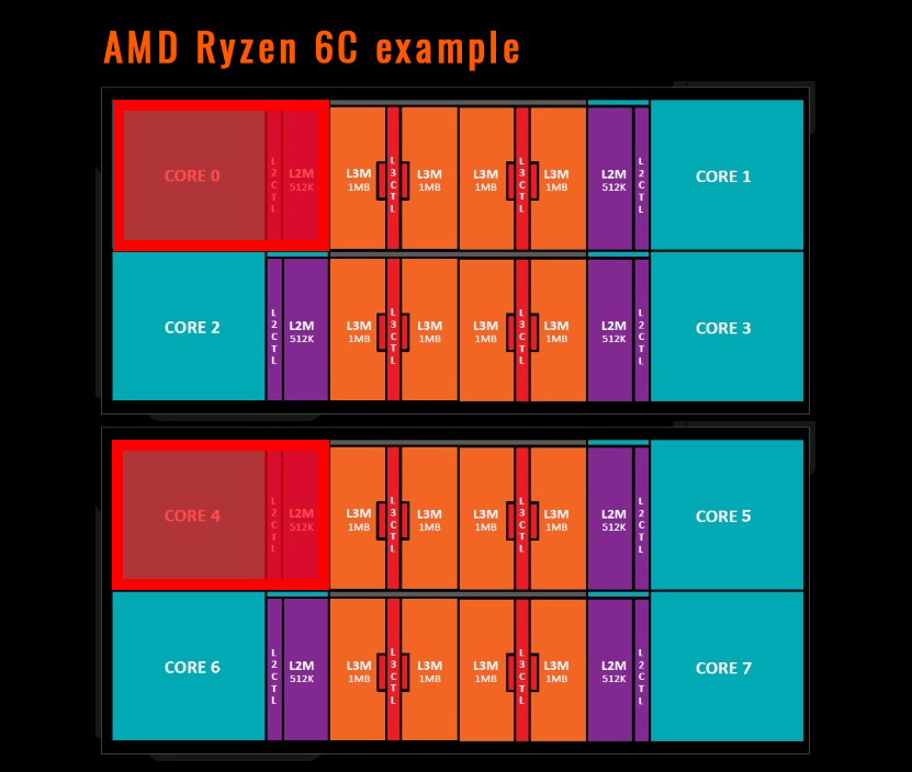 6-ядрен RYZEN все пак е възможна конфигурация