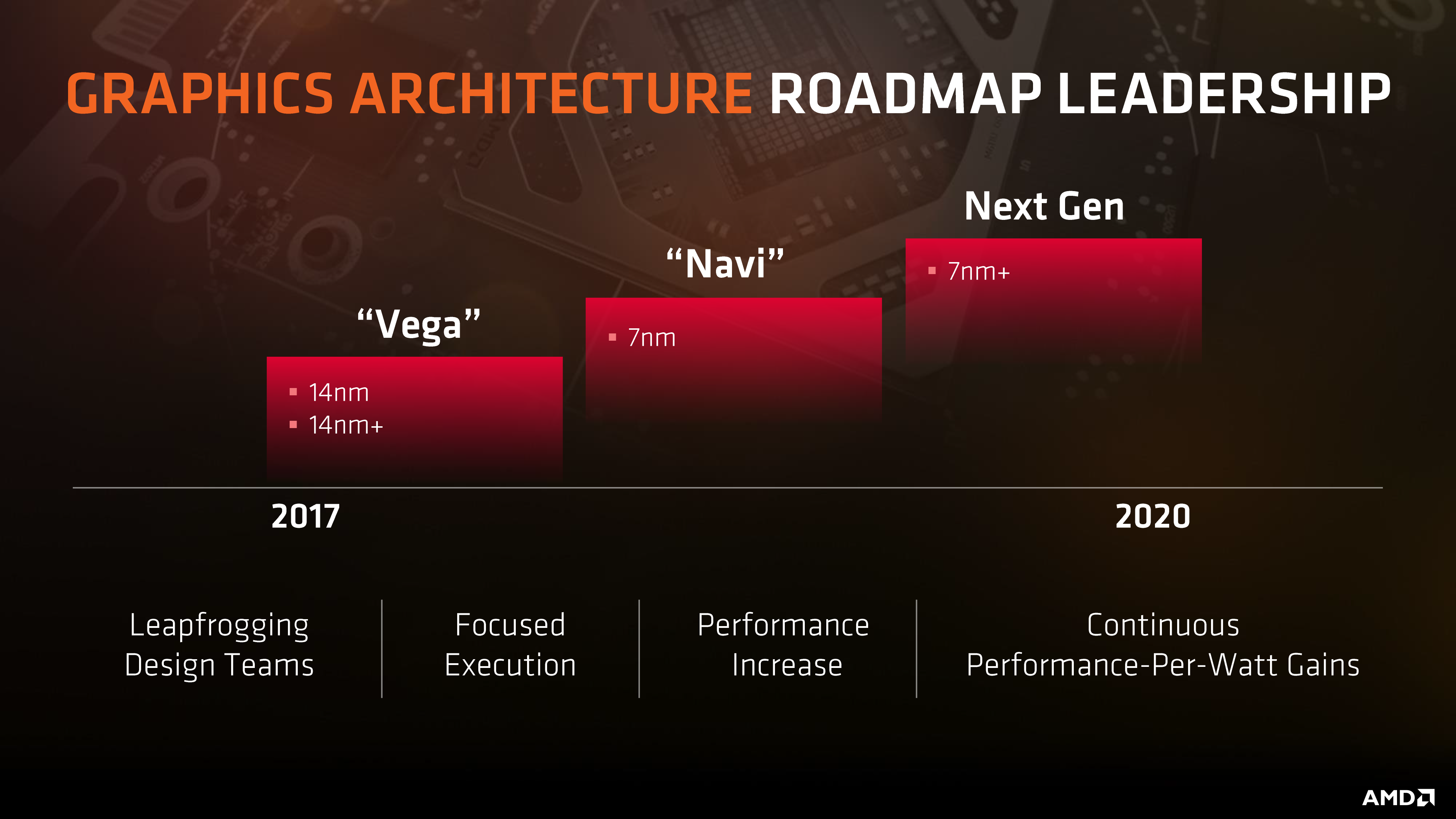 AMD NAVI стартира през август 2018 г.