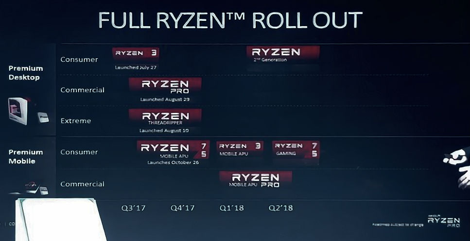Втората генерация на процесорите Ryzen стартира през първото тримесечие на следващата година
