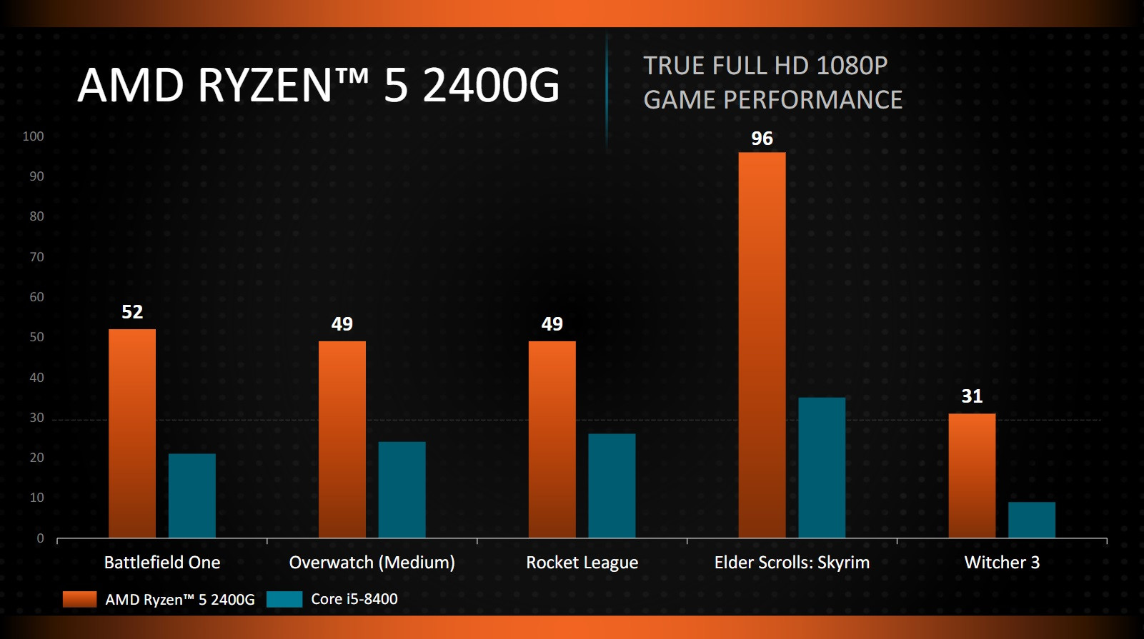 Нови данни за iGPU производителността на AMD RYZEN 5 2400G