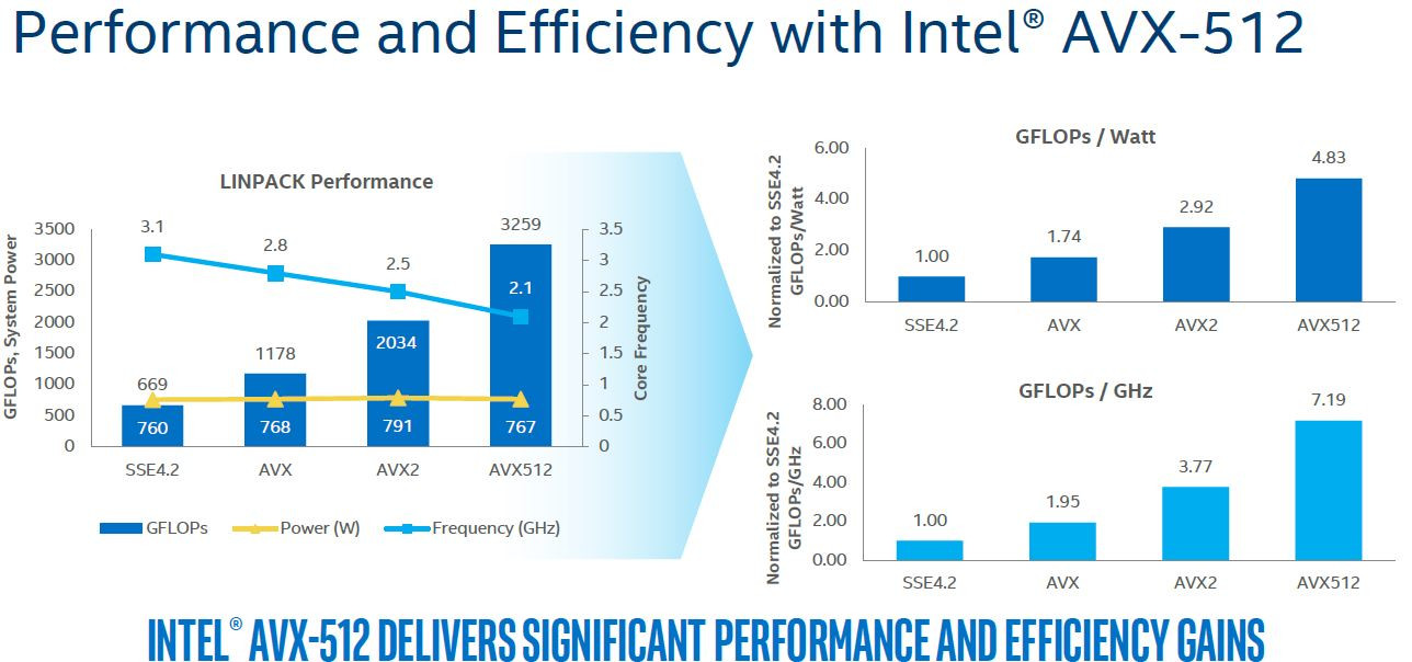 Вече се потърди, че Intel „Cannon Lake“ разполага с комплект инструкции AVX-512