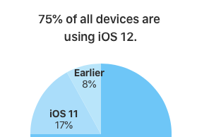 iOS 12 вече е на 75% от всички активни iOS устройства