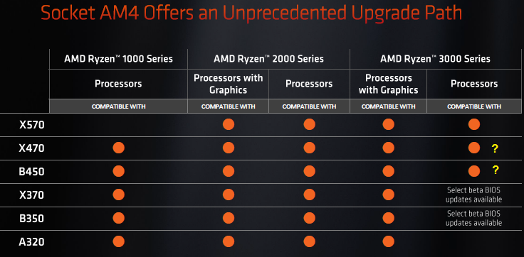 AMD не може (няма) да гарантира поддръжката на PCIe 4.0 при X470