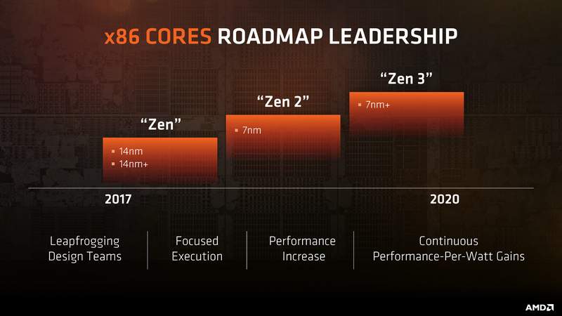 Популярността на AMD процесорите в OEM сегмента ще достигне своя пик след излизането на „Zen 3“