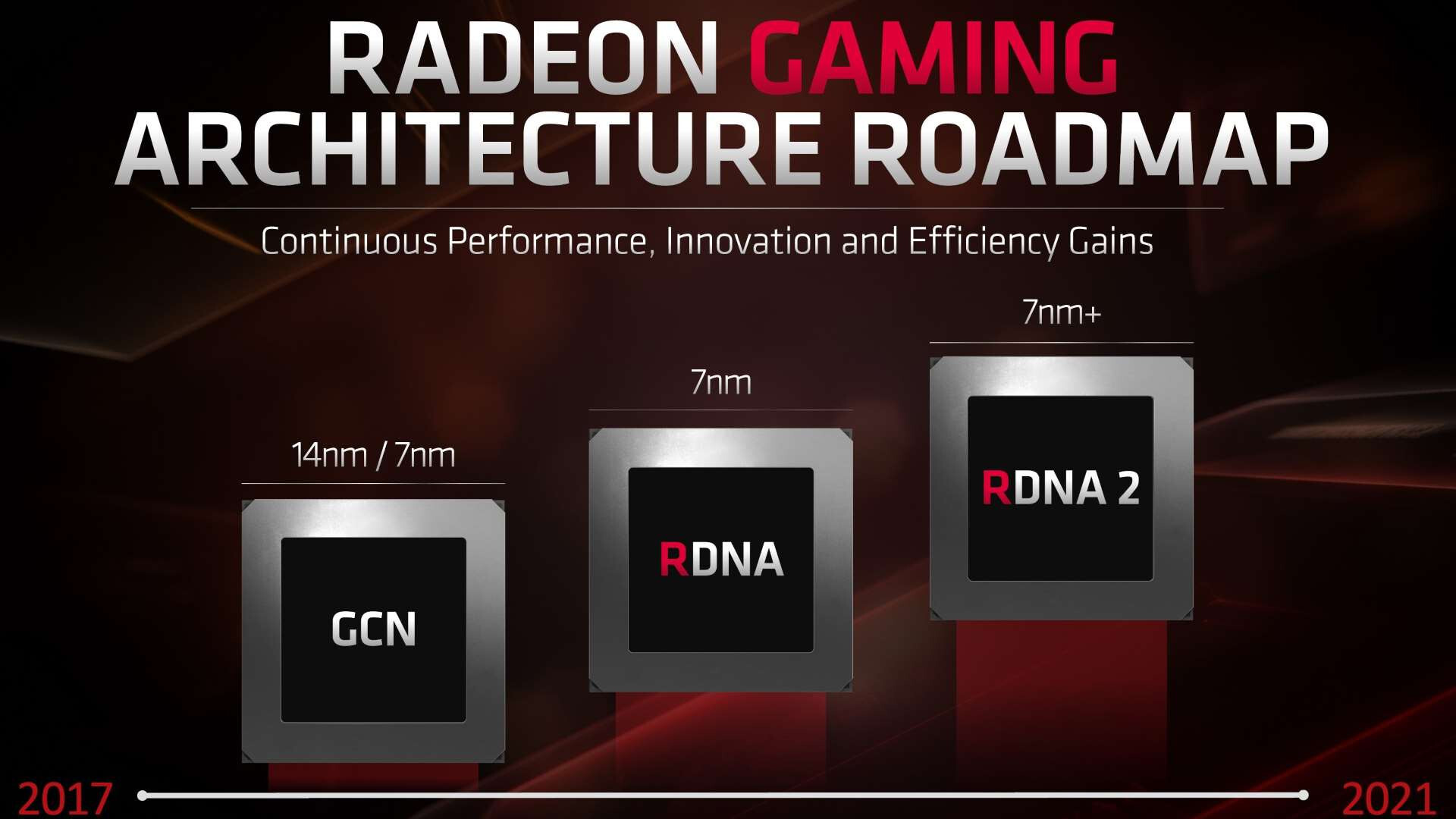 През тази година ще дебютира RDNA 2 архитектурата на AMD