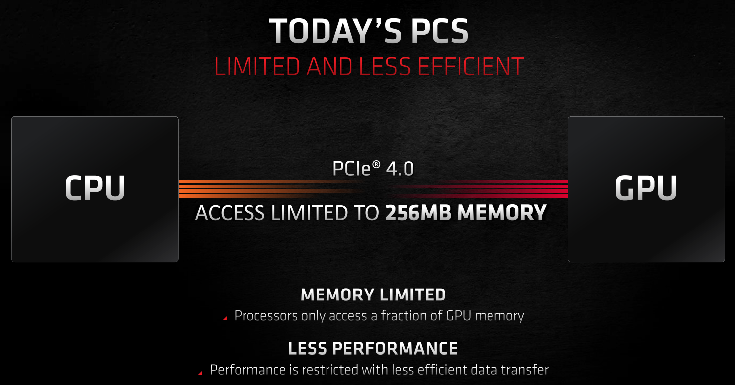 Radeon 6800XT със Smart Access Memory