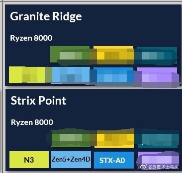 Кодовото име на процесорите на AMD от серия Ryzen 8000, ще бъде „Granite Ridge“